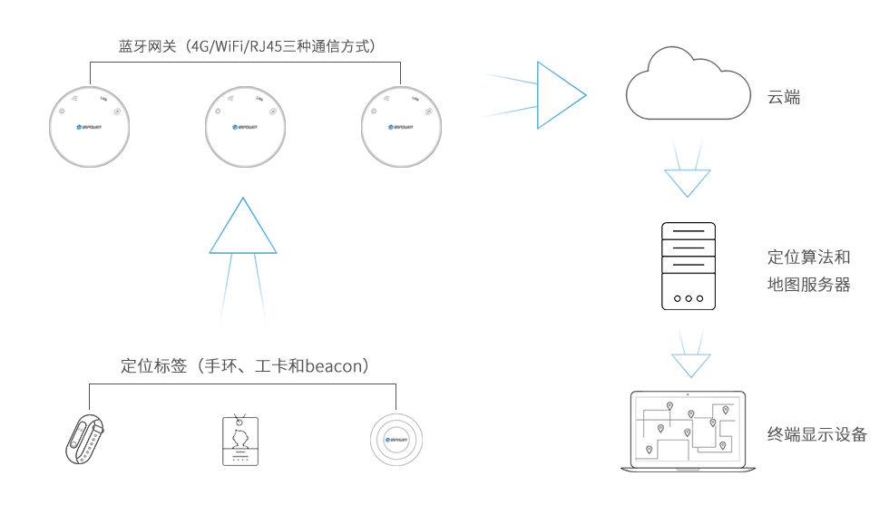 被動式藍牙定位系統.png