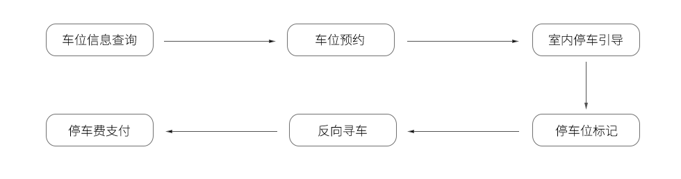 停車場導航系統功能.png