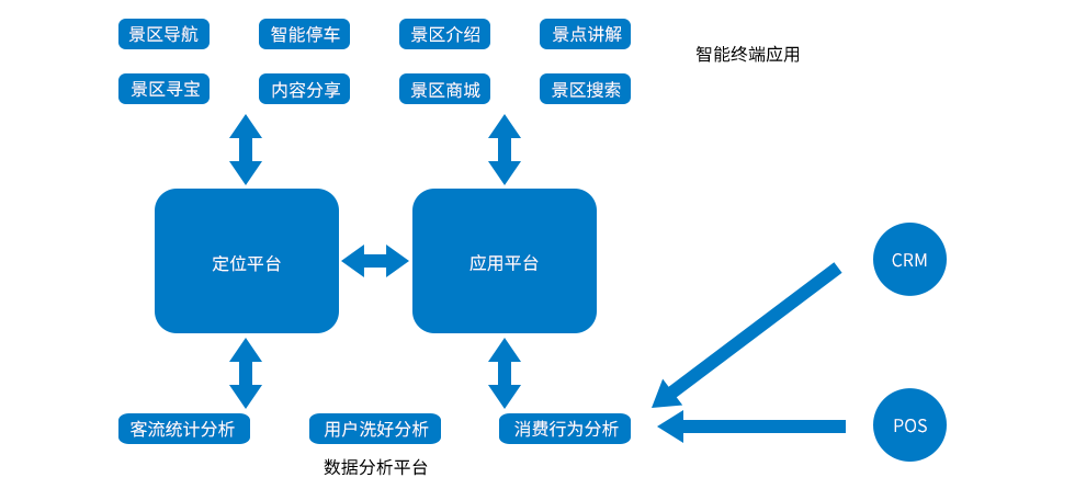 智慧景區-基于定位的移動應用.png