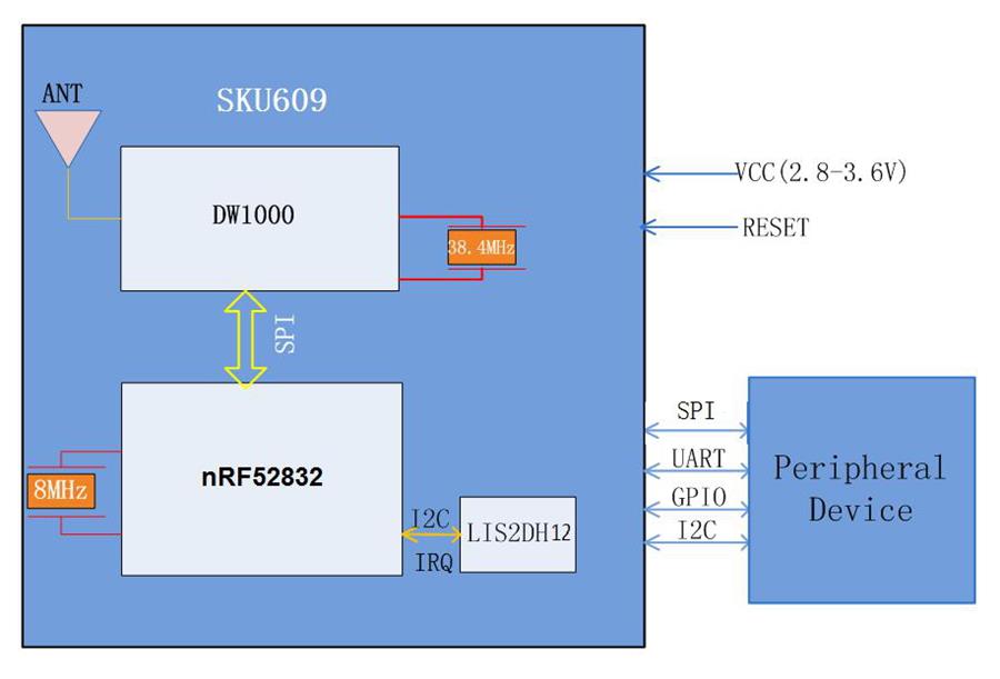 UWB標簽模塊SKU609內部結構框圖.jpg