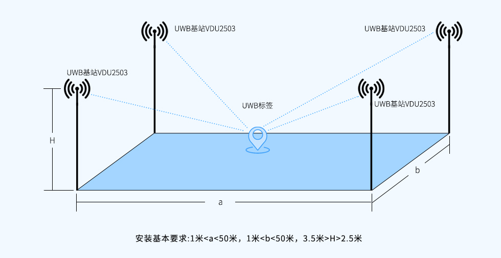 UWB基站VDU2503安裝部署圖.jpg