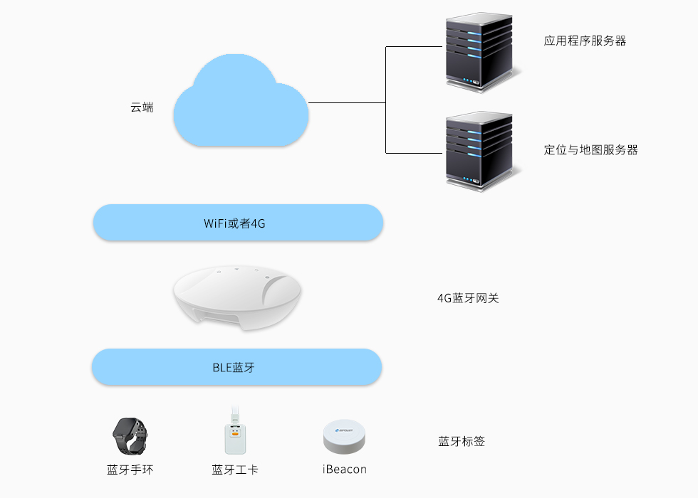 4G藍牙網關-室內定位.jpg