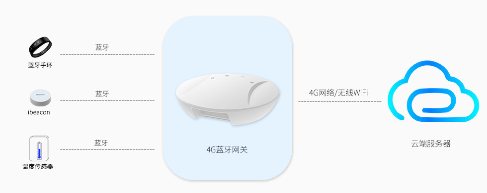 4G藍牙網關掃描采集數據.jpg