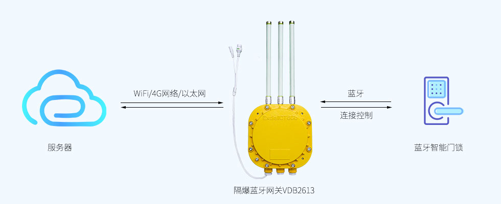 藍牙網關連接控制藍牙智能門鎖.jpg