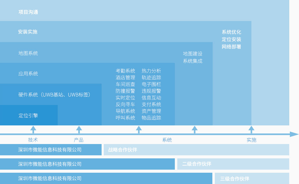 UWB定位系統商業合作模式-分級合作模式.jpg