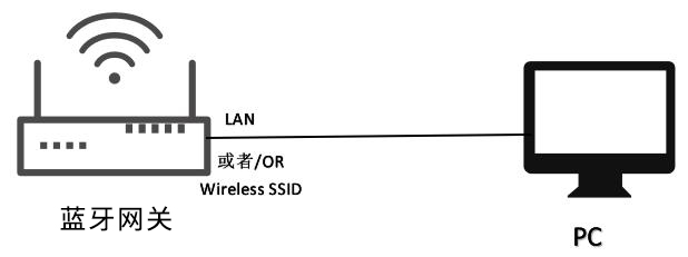 通過藍牙網關局域網訪問.jpg