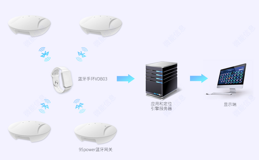 室內定位手環用在藍牙定位系統.jpg