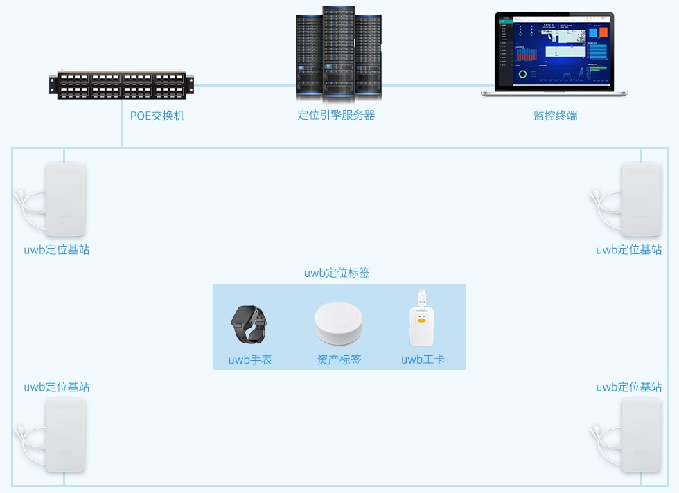 基于UWB技術的倉庫倉儲高精度定位管理解決方案